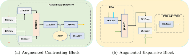 Figure 3 for ACE-Net: Biomedical Image Segmentation with Augmented Contracting and Expansive Paths