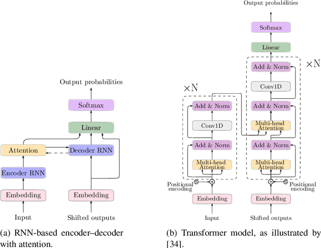 Figure 1 for Interactive-predictive neural multimodal systems