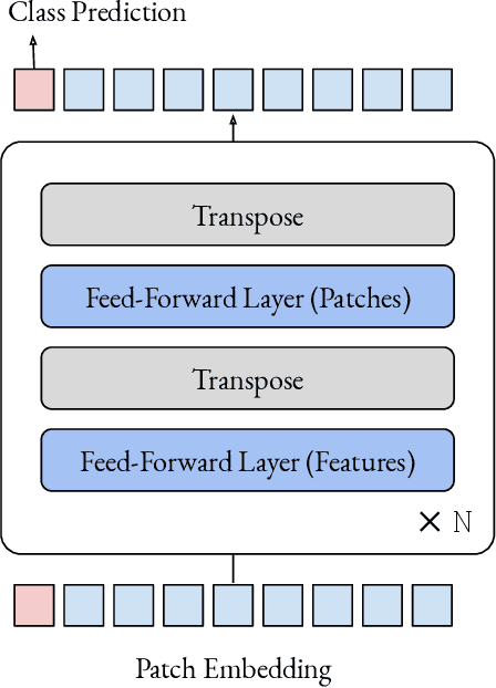 Figure 1 for Do You Even Need Attention? A Stack of Feed-Forward Layers Does Surprisingly Well on ImageNet