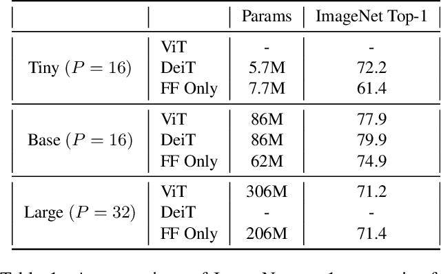 Figure 2 for Do You Even Need Attention? A Stack of Feed-Forward Layers Does Surprisingly Well on ImageNet