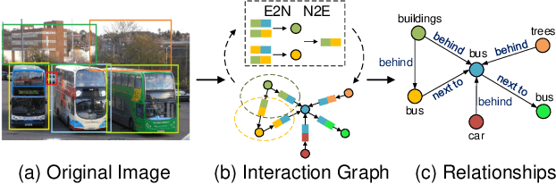 Figure 1 for Neural Message Passing for Visual Relationship Detection