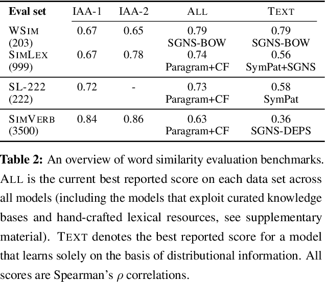 Figure 3 for SimVerb-3500: A Large-Scale Evaluation Set of Verb Similarity