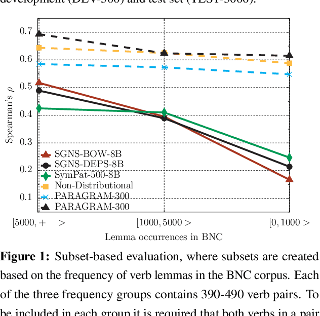 Figure 2 for SimVerb-3500: A Large-Scale Evaluation Set of Verb Similarity