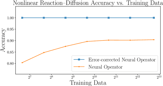 Figure 2 for Residual-based error correction for neural operator accelerated infinite-dimensional Bayesian inverse problems