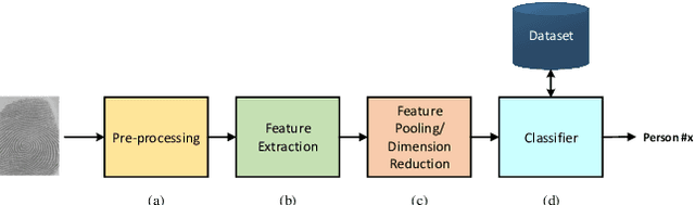 Figure 3 for Biometric Recognition Using Deep Learning: A Survey
