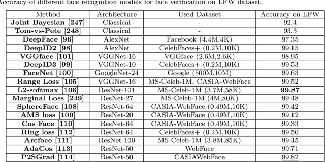 Figure 2 for Biometric Recognition Using Deep Learning: A Survey