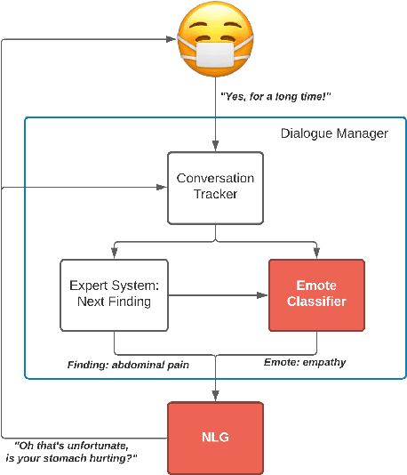 Figure 1 for MEDCOD: A Medically-Accurate, Emotive, Diverse, and Controllable Dialog System