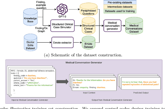 Figure 3 for MEDCOD: A Medically-Accurate, Emotive, Diverse, and Controllable Dialog System