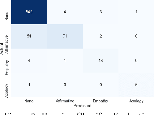 Figure 4 for MEDCOD: A Medically-Accurate, Emotive, Diverse, and Controllable Dialog System