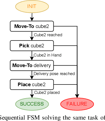 Figure 2 for On the programming effort required to generate Behavior Trees and Finite State Machines for robotic applications