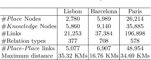 Figure 4 for Geolocation of Cultural Heritage using Multi-View Knowledge Graph Embedding