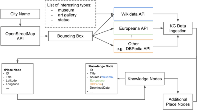 Figure 1 for Geolocation of Cultural Heritage using Multi-View Knowledge Graph Embedding
