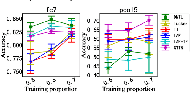 Figure 4 for Deep Multi-Task Learning via Generalized Tensor Trace Norm