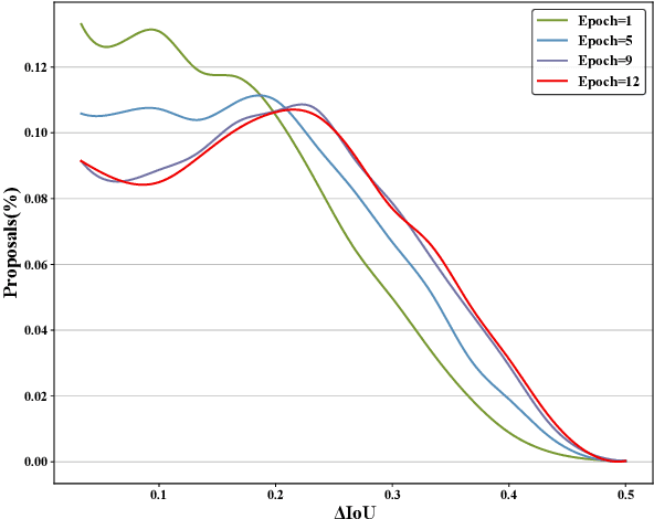 Figure 3 for Decoupled IoU Regression for Object Detection