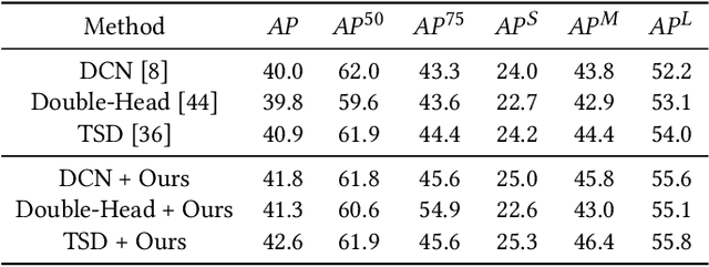 Figure 4 for Decoupled IoU Regression for Object Detection