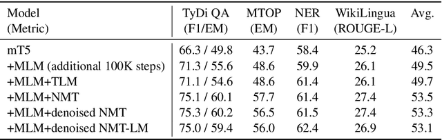 Figure 3 for nmT5 -- Is parallel data still relevant for pre-training massively multilingual language models?