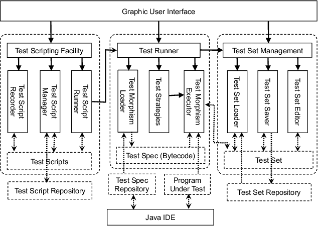 Figure 2 for Morphy: A Datamorphic Software Test Automation Tool