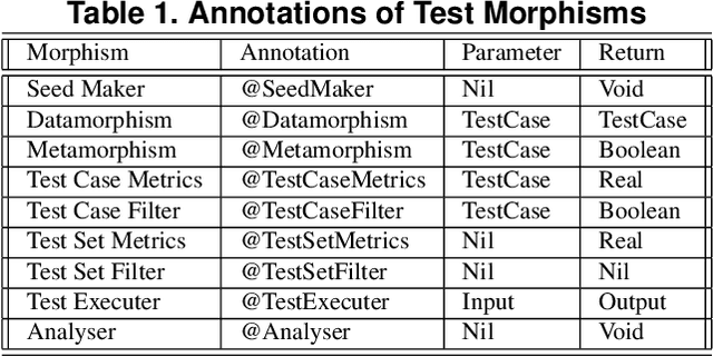 Figure 1 for Morphy: A Datamorphic Software Test Automation Tool