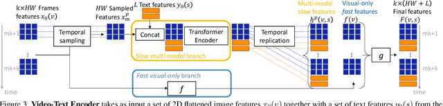 Figure 4 for TubeDETR: Spatio-Temporal Video Grounding with Transformers