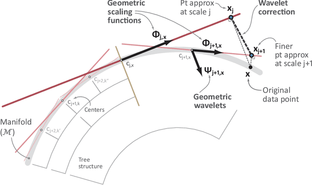 Figure 1 for Multiscale Geometric Methods for Data Sets II: Geometric Multi-Resolution Analysis