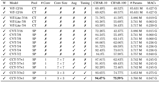 Figure 4 for Escaping the Big Data Paradigm with Compact Transformers