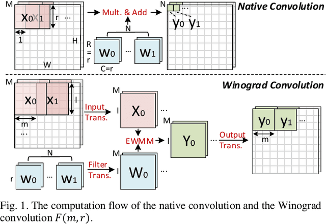 Figure 1 for A Reconfigurable Winograd CNN Accelerator with Nesting Decomposition Algorithm for Computing Convolution with Large Filters