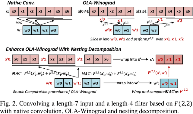Figure 2 for A Reconfigurable Winograd CNN Accelerator with Nesting Decomposition Algorithm for Computing Convolution with Large Filters