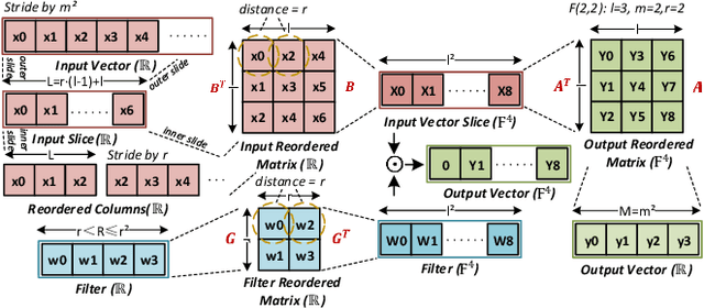 Figure 3 for A Reconfigurable Winograd CNN Accelerator with Nesting Decomposition Algorithm for Computing Convolution with Large Filters