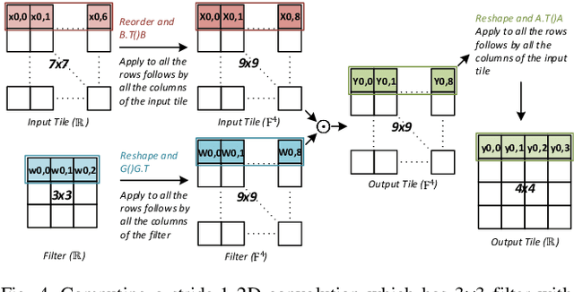 Figure 4 for A Reconfigurable Winograd CNN Accelerator with Nesting Decomposition Algorithm for Computing Convolution with Large Filters