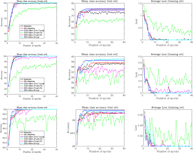 Figure 2 for Big Batch SGD: Automated Inference using Adaptive Batch Sizes