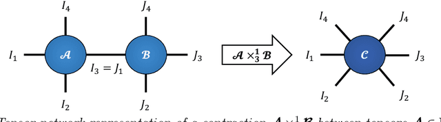 Figure 1 for Tensor Networks for Multi-Modal Non-Euclidean Data