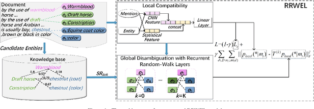 Figure 1 for Neural Collective Entity Linking Based on Recurrent Random Walk Network Learning