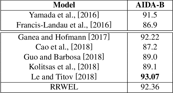 Figure 4 for Neural Collective Entity Linking Based on Recurrent Random Walk Network Learning