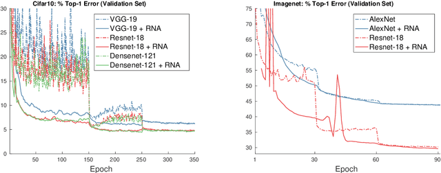 Figure 1 for Nonlinear Acceleration of CNNs