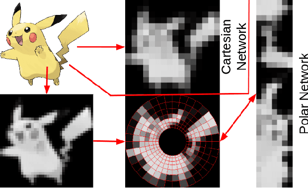 Figure 3 for Learning Spatially Structured Image Transformations Using Planar Neural Networks