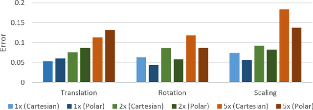 Figure 4 for Learning Spatially Structured Image Transformations Using Planar Neural Networks