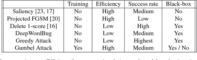 Figure 1 for Greedy Attack and Gumbel Attack: Generating Adversarial Examples for Discrete Data