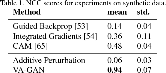 Figure 2 for Visual Feature Attribution using Wasserstein GANs