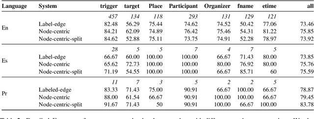 Figure 4 for EventGraph at CASE 2021 Task 1: A General Graph-based Approach to Protest Event Extraction
