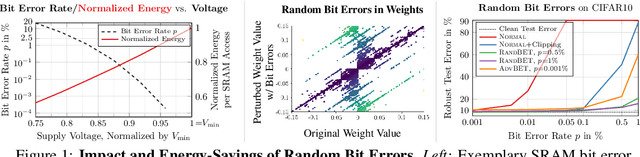 Figure 1 for On Mitigating Random and Adversarial Bit Errors