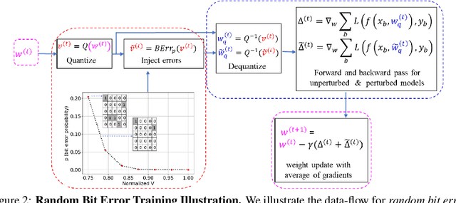 Figure 3 for On Mitigating Random and Adversarial Bit Errors