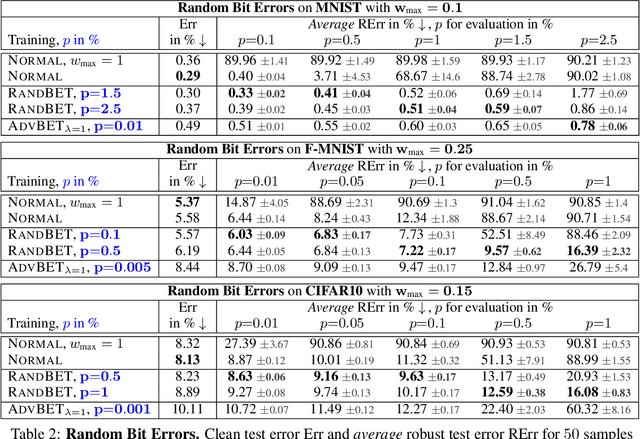 Figure 4 for On Mitigating Random and Adversarial Bit Errors