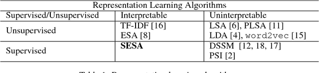 Figure 1 for SESA: Supervised Explicit Semantic Analysis