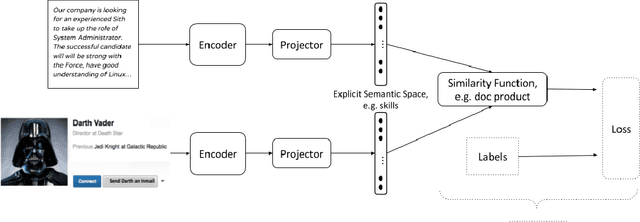 Figure 2 for SESA: Supervised Explicit Semantic Analysis