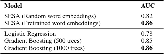 Figure 3 for SESA: Supervised Explicit Semantic Analysis