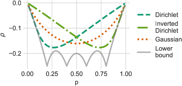 Figure 1 for ARMS: Antithetic-REINFORCE-Multi-Sample Gradient for Binary Variables
