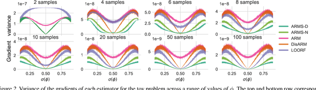 Figure 3 for ARMS: Antithetic-REINFORCE-Multi-Sample Gradient for Binary Variables