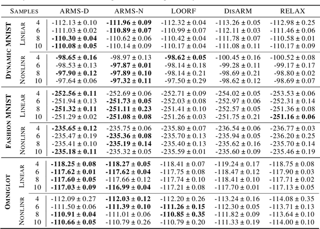 Figure 2 for ARMS: Antithetic-REINFORCE-Multi-Sample Gradient for Binary Variables