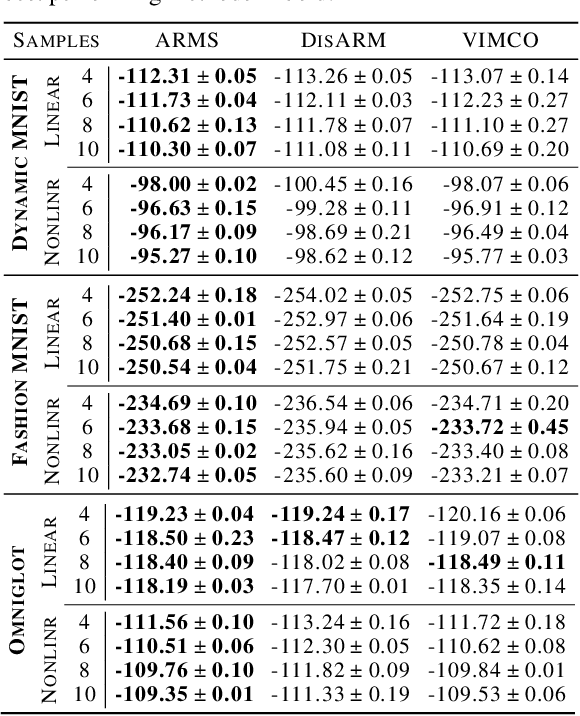 Figure 4 for ARMS: Antithetic-REINFORCE-Multi-Sample Gradient for Binary Variables