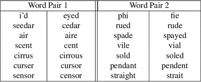 Figure 2 for Confusion2Vec: Towards Enriching Vector Space Word Representations with Representational Ambiguities